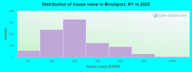 Distribution of house value in Brockport, NY in 2019