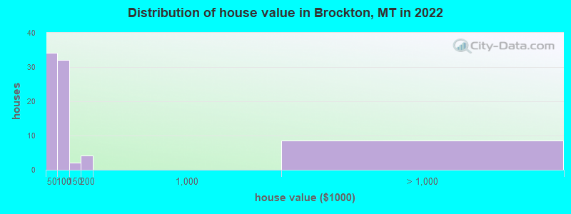 Distribution of house value in Brockton, MT in 2022