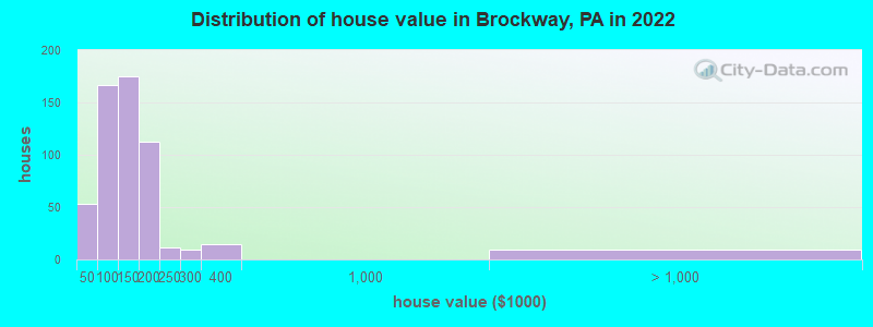Distribution of house value in Brockway, PA in 2022