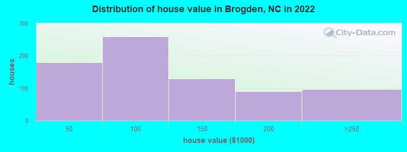 Distribution of house value in Brogden, NC in 2022