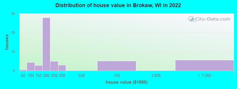 Distribution of house value in Brokaw, WI in 2019