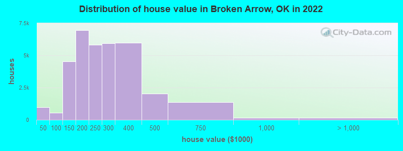 Distribution of house value in Broken Arrow, OK in 2021