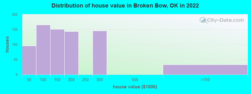 Distribution of house value in Broken Bow, OK in 2019