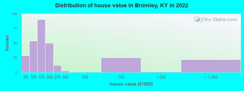 Distribution of house value in Bromley, KY in 2019
