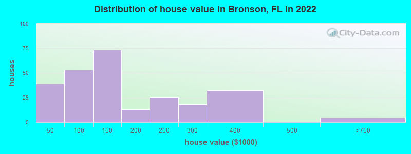 Distribution of house value in Bronson, FL in 2019