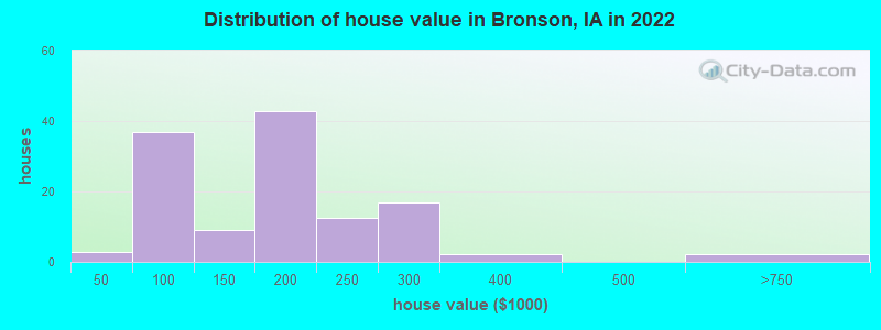 Distribution of house value in Bronson, IA in 2019