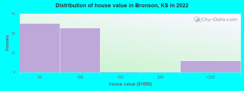 Distribution of house value in Bronson, KS in 2022