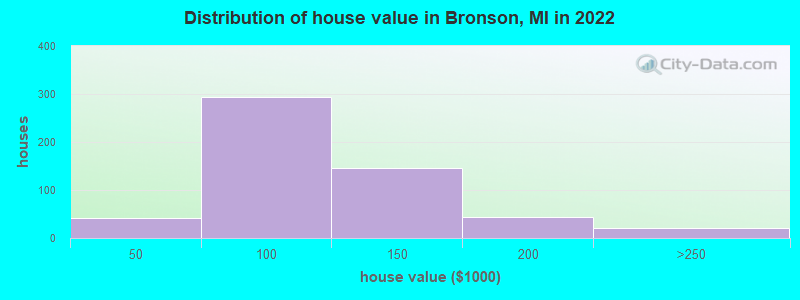 Distribution of house value in Bronson, MI in 2022
