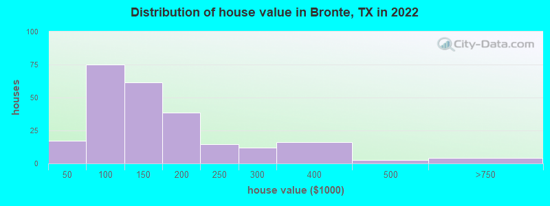 Distribution of house value in Bronte, TX in 2022