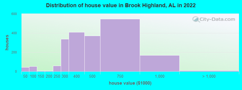 Distribution of house value in Brook Highland, AL in 2022