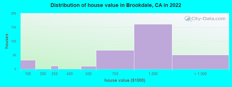Distribution of house value in Brookdale, CA in 2019