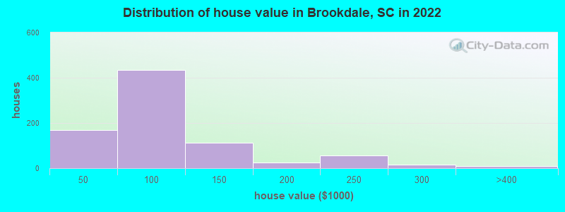 Distribution of house value in Brookdale, SC in 2019
