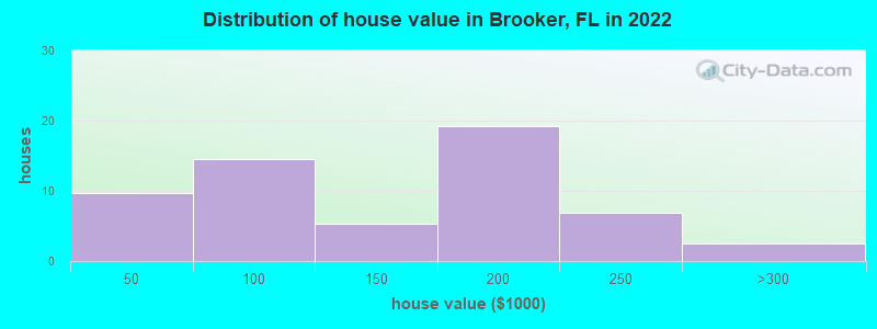 Distribution of house value in Brooker, FL in 2019