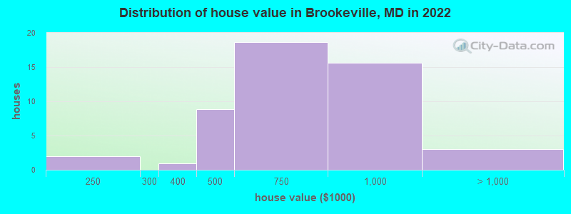 Distribution of house value in Brookeville, MD in 2019