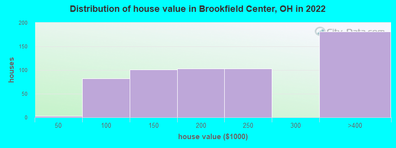 Distribution of house value in Brookfield Center, OH in 2022