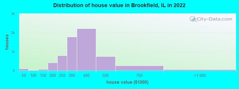 Distribution of house value in Brookfield, IL in 2021