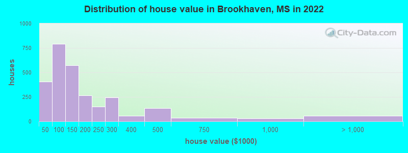 Distribution of house value in Brookhaven, MS in 2019