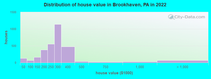 Distribution of house value in Brookhaven, PA in 2022