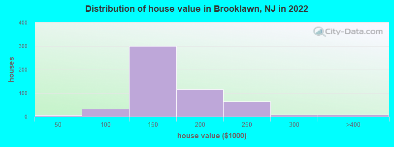 Distribution of house value in Brooklawn, NJ in 2022