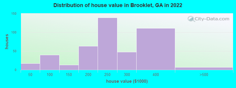Distribution of house value in Brooklet, GA in 2022