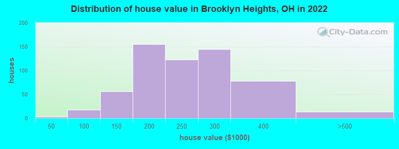Distribution of house value in Brooklyn Heights, OH in 2022