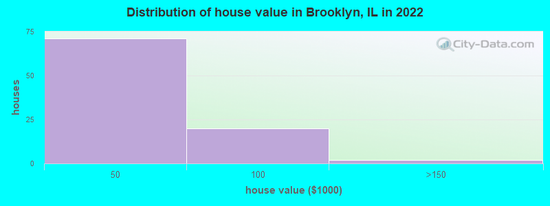 Distribution of house value in Brooklyn, IL in 2022