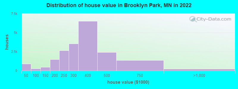 Distribution of house value in Brooklyn Park, MN in 2021