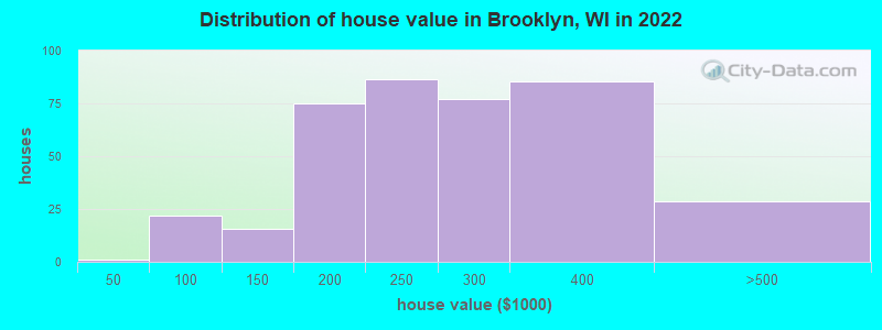 Distribution of house value in Brooklyn, WI in 2022