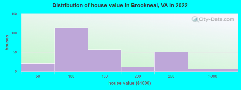 Distribution of house value in Brookneal, VA in 2022