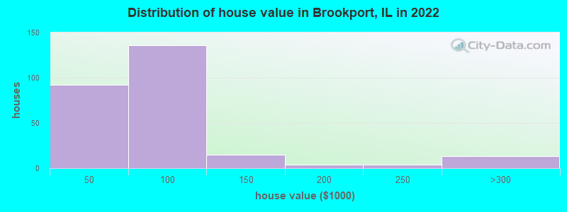 Distribution of house value in Brookport, IL in 2022