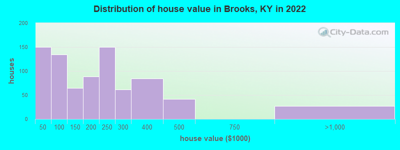 Distribution of house value in Brooks, KY in 2022