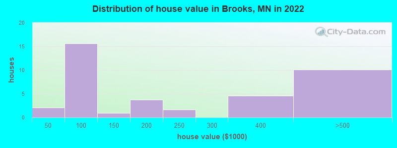 Distribution of house value in Brooks, MN in 2022