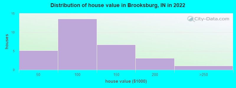 Distribution of house value in Brooksburg, IN in 2019