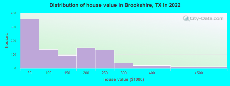 Distribution of house value in Brookshire, TX in 2019