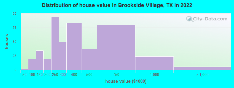 Distribution of house value in Brookside Village, TX in 2022