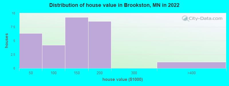Distribution of house value in Brookston, MN in 2019