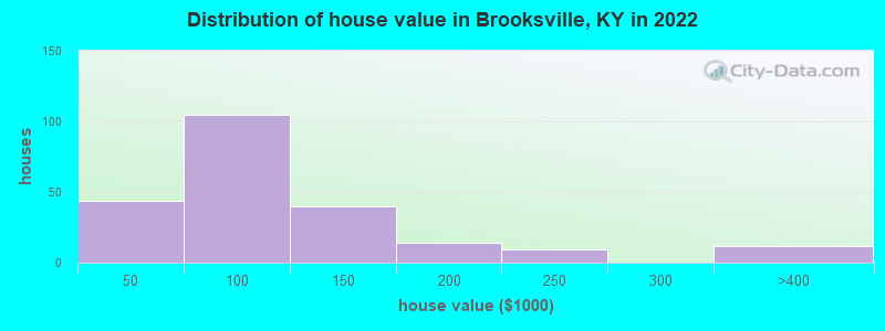 Distribution of house value in Brooksville, KY in 2019