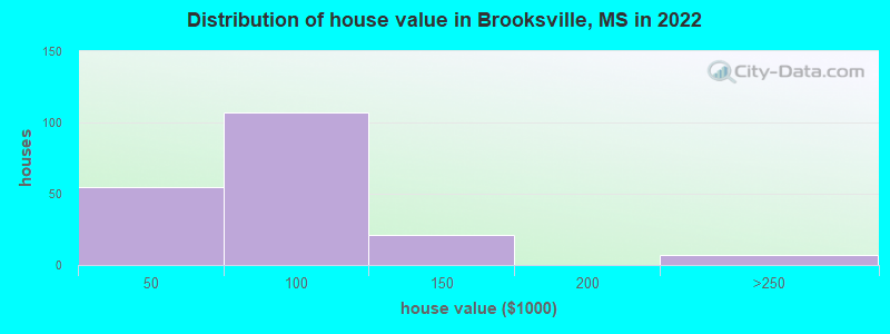 Distribution of house value in Brooksville, MS in 2022