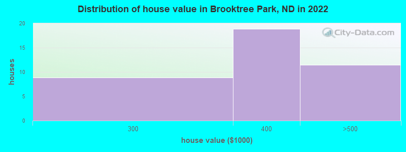 Distribution of house value in Brooktree Park, ND in 2022