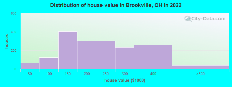 Distribution of house value in Brookville, OH in 2021