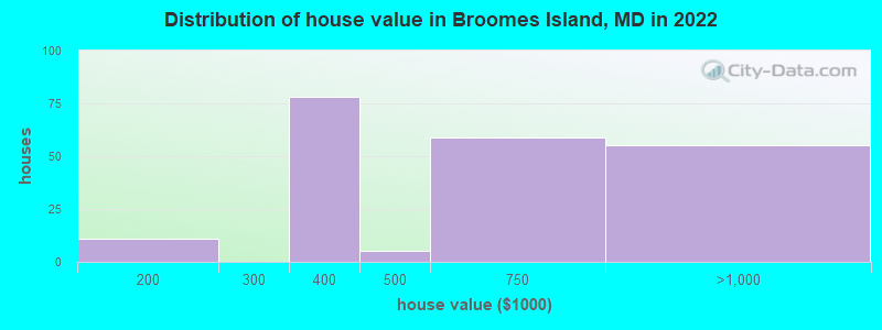 Distribution of house value in Broomes Island, MD in 2022