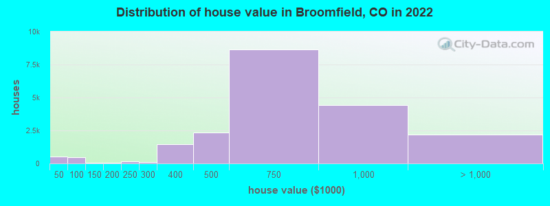 Distribution of house value in Broomfield, CO in 2019