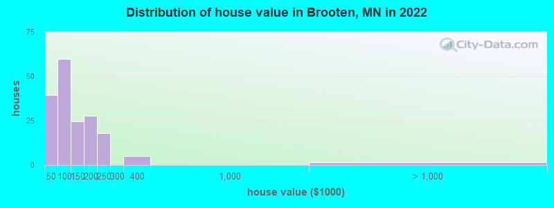Distribution of house value in Brooten, MN in 2021