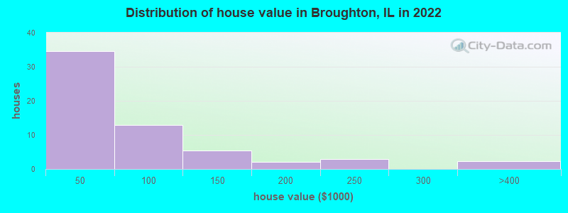 Distribution of house value in Broughton, IL in 2022