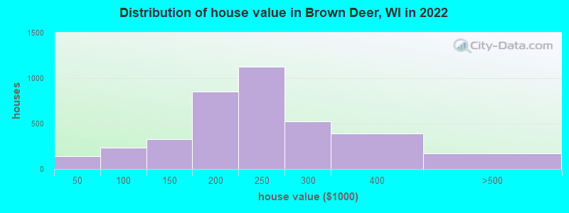 Distribution of house value in Brown Deer, WI in 2019