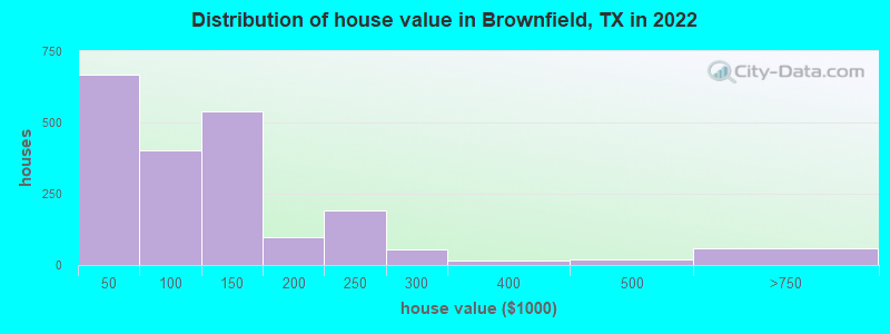 Distribution of house value in Brownfield, TX in 2019