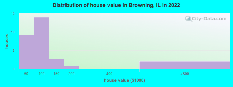 Distribution of house value in Browning, IL in 2022