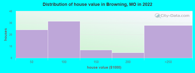 Distribution of house value in Browning, MO in 2022