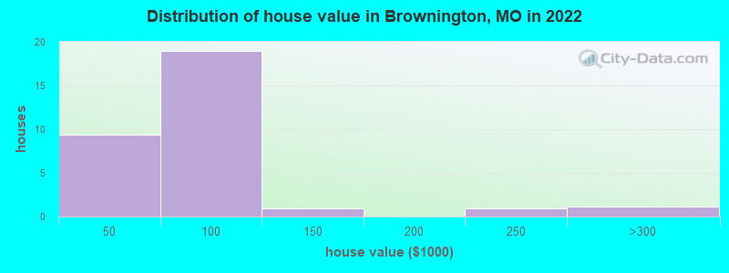 Distribution of house value in Brownington, MO in 2019