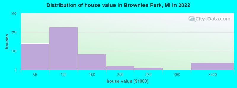 Distribution of house value in Brownlee Park, MI in 2022